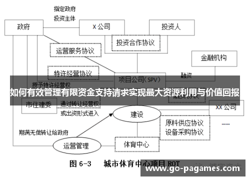 如何有效管理有限资金支持请求实现最大资源利用与价值回报